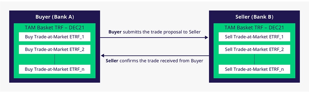 Trade-at-Market ETRF transaction flow between two banks using TAM Basket TRF – DEC21.