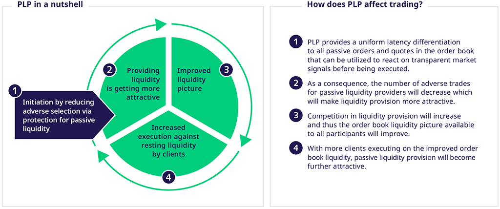Diagram summarizing Passive Liquidity Protection (PLP) benefits for trading and liquidity provision.
