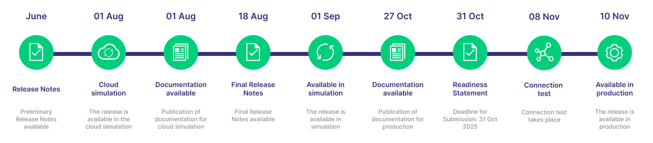 Timeline Eurex