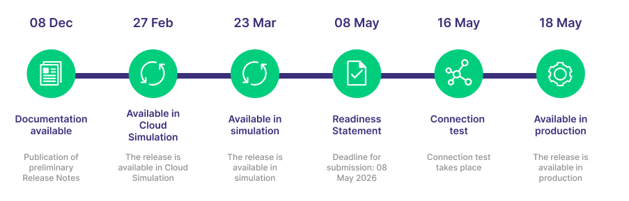 Timeline Eurex