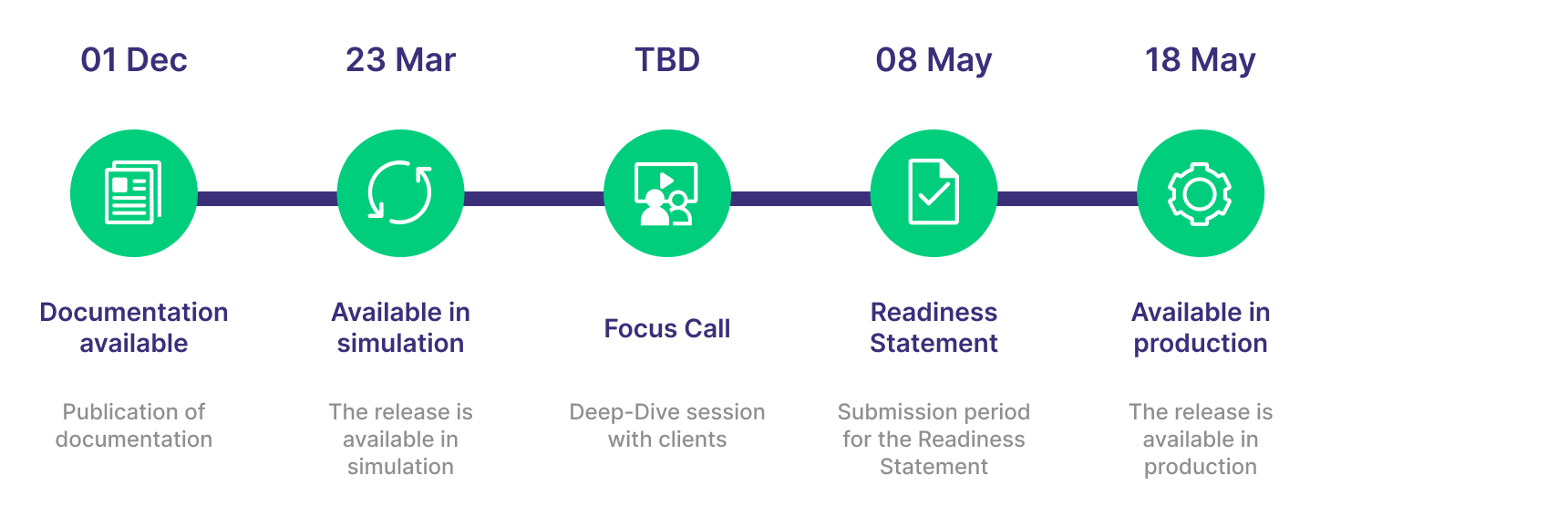Timeline C712.0 Release