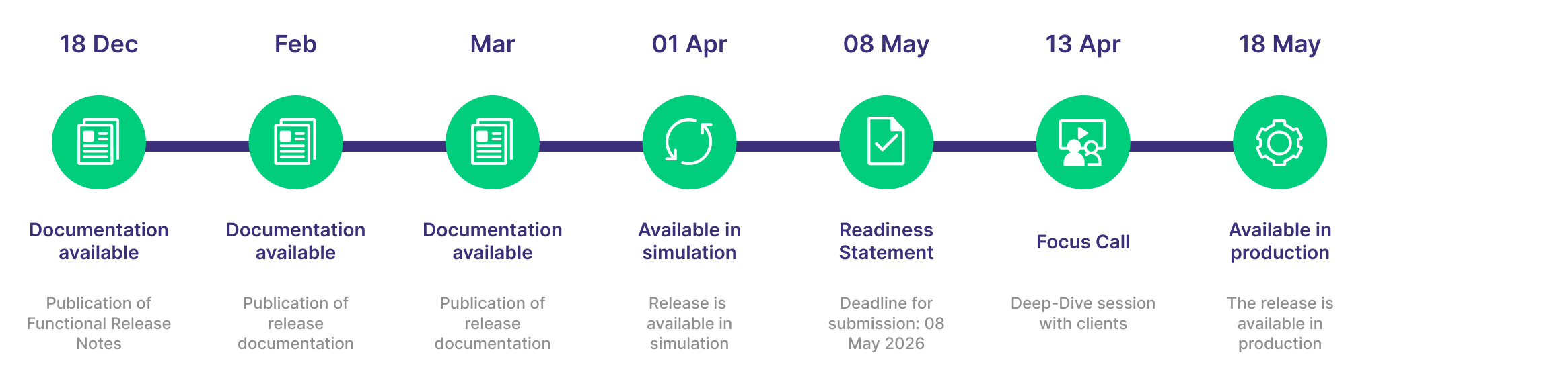 OTC R20.0 Timeline