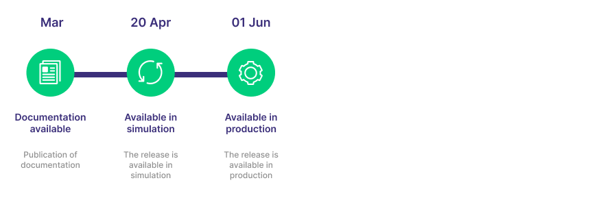 C7 SCS 5.5 timeline